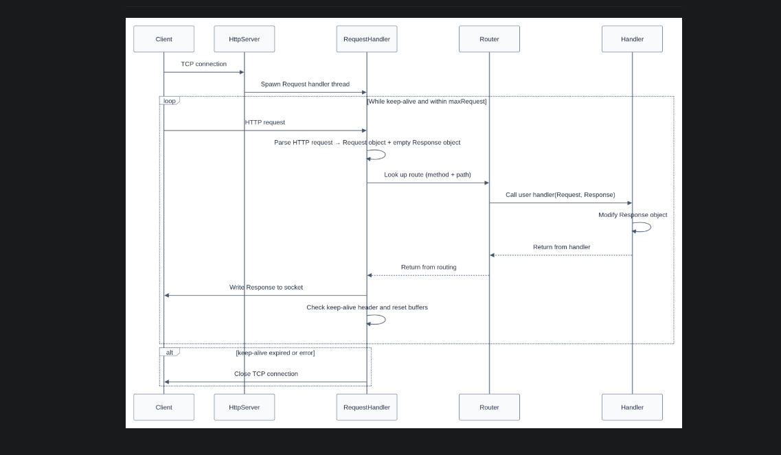MiniServer - HTTP Server from Scratch using C++